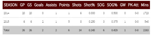 McKayla stats